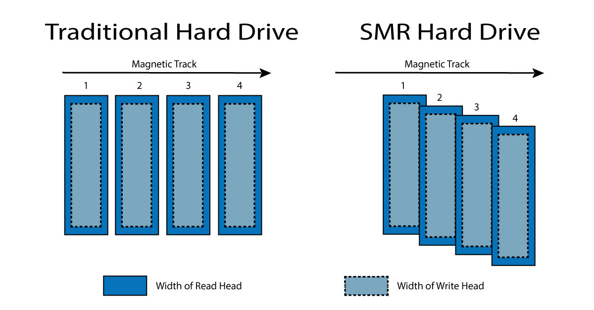 CMR HDD vs SMR HDD
